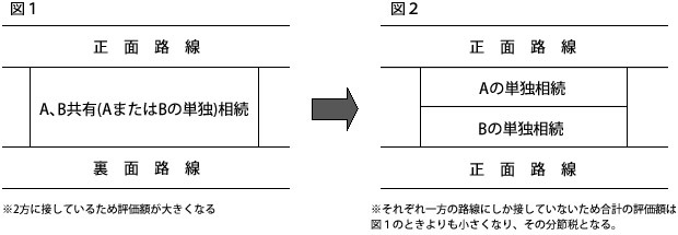図1 図2