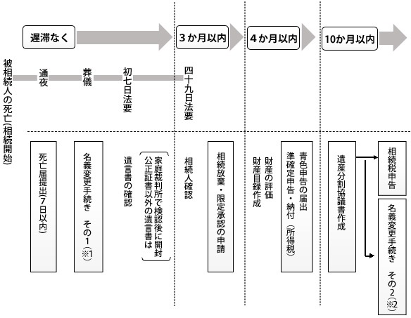 相続における流れ