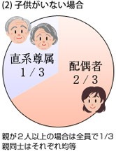 法定相続分：子供がいない場合円