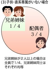 法定相続分：子供・直系尊属がいない場合
