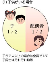 法定相続分：子供がいる場合