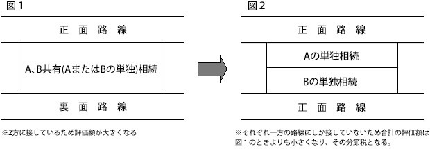 相続時に土地を分筆することにより節税