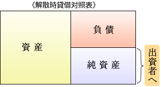 経過措置型医療法人（Ｈ１９．３以前に設立した「出資持分のある」法人）での貸借対照表