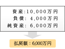 経過措置型医療法人（Ｈ１９．３以前に設立した「出資持分のある」法人）での計算表