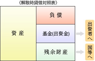基金拠出型医療法人（H１９．４以降設立した「出資持分のない」法人）での貸借対照表
