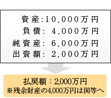 基金拠出型医療法人（H１９．４以降設立した「出資持分のない」法人）での計算表